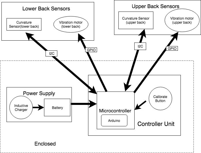 Our block diagram